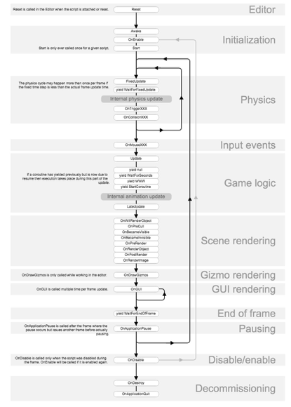 1689499893868164.jpg MonoBehaviour的脚本生命周期介绍_Unity3D-游民部落(gamecolg.com)