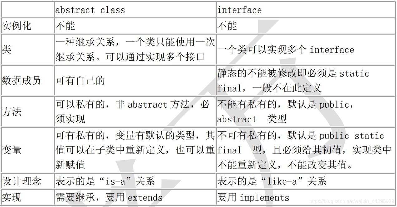 1690679120473178.jpg abstractclass和interface有什么区别?_Java-游民部落(gamecolg.com)