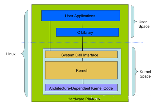 1742649896189648.jpg Linux的体系结构_Linux-游民部落(gamecolg.com)
