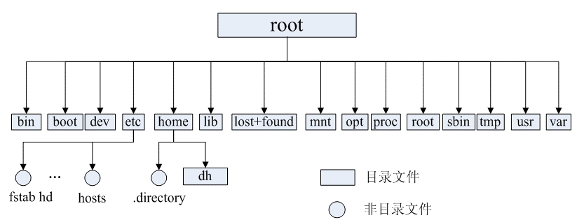 1742655246952249.jpg Linux的目录结构是怎样的?_Linux-游民部落(gamecolg.com)