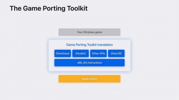 【推荐】如何看待 macOS Sonoma 支持直接运行 Windows 软件和游戏？