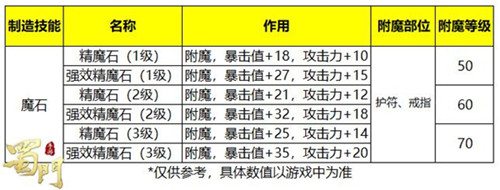 战力提升新途径《蜀门手游》新增首饰附魔部位_游戏资讯-游民部落(gamecolg.com)