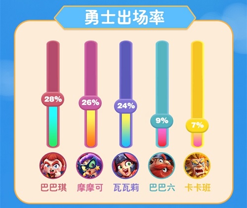 出场率NO.1《野蛮人大作战》公开赛数据曝光_游戏资讯-游民部落(gamecolg.com)