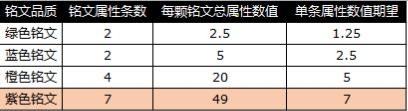 紫色到底有多强艾格拉斯《英雄战魂》铭文解析_游戏资讯-游民部落(gamecolg.com)
