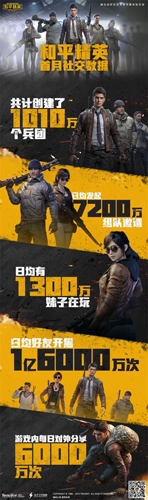 《和平精英》DAU突破5000万晋升新一代国民手游_游戏资讯-游民部落(gamecolg.com)