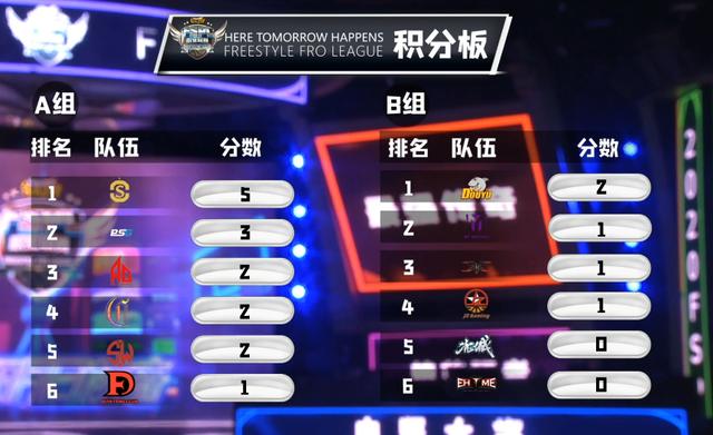 《街头篮球》FSPL职业联赛精英A组排名出炉_游戏资讯-游民部落(gamecolg.com)