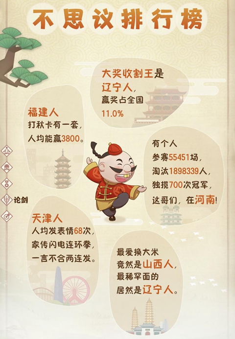 中国斗地主哪省强?你一定想不到原来是_游戏资讯-游民部落(gamecolg.com)