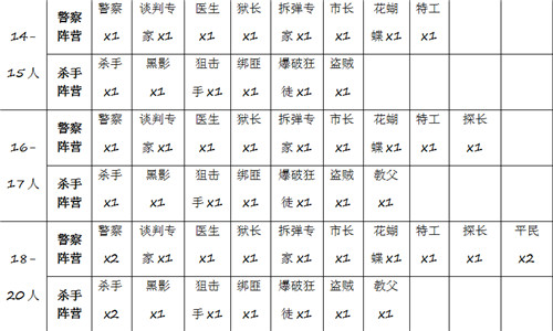 《推理学院》宿命对决新版上线人数配置攻略出炉_游戏资讯-游民部落(gamecolg.com)