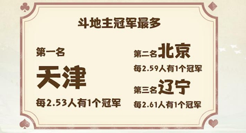 中国斗地主哪省强?你一定想不到原来是_游戏资讯-游民部落(gamecolg.com)