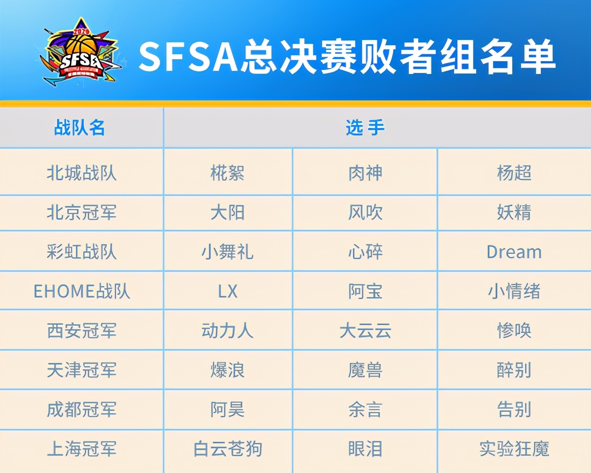 如何突出重围《街头篮球》SFSA总决赛败者组分析_游戏资讯-游民部落(gamecolg.com)