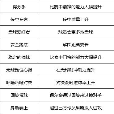 冠军足球物语2技能怎么搭配技能属性图鉴_游戏资讯-游民部落(gamecolg.com)