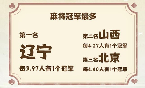 中国斗地主哪省强?你一定想不到原来是_游戏资讯-游民部落(gamecolg.com)
