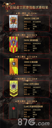 《魔法门之英雄无敌:王朝》虚空联赛王者联盟出炉_游戏资讯-游民部落(gamecolg.com)