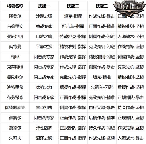 独享中秋《坦克风云》将领技能大全曝光_游戏资讯-游民部落(gamecolg.com)