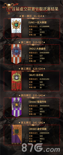《魔法门之英雄无敌:王朝》虚空联赛王者联盟出炉_游戏资讯-游民部落(gamecolg.com)