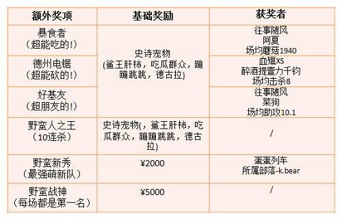 XZ战队捧走大奖野蛮人公开赛第二季收官_游戏资讯-游民部落(gamecolg.com)