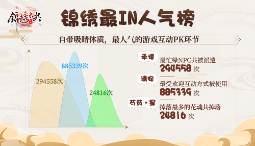 锦绣未央手游至尊内测趣味数据大盘点_游戏资讯-游民部落(gamecolg.com)