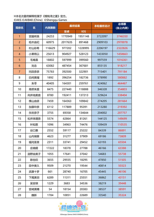 《樱桃湾之夏》偶像应援战落幕樱桃湾“神七”诞生_游戏资讯-游民部落(gamecolg.com)