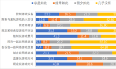 中小学生游戏认知报告发布家庭关系越和谐沉迷低