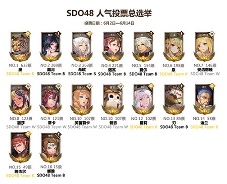 SDO48总选举速报《万象物语》人气角色大盘点_游戏资讯-游民部落(gamecolg.com)