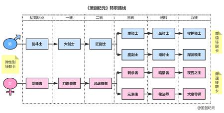 《圣剑纪元》五转路线完整版最强者成神秘籍_游戏资讯-游民部落(gamecolg.com)
