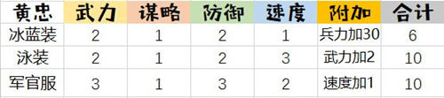 美人忠臣《姬魔恋战纪》黄忠凰忠精美时装解析_游戏资讯-游民部落(gamecolg.com)