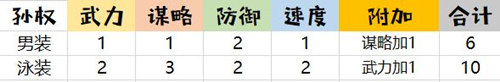 精致猪猪男孩《姬魔恋战纪》孙权时装介绍_游戏资讯-游民部落(gamecolg.com)
