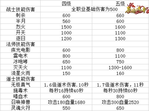 《原始传奇》三大职业伤害对比_C++语言-游民部落(gamecolg.com)