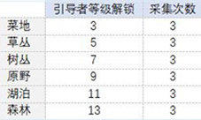 时之歌食材在哪里获得食材获取攻略