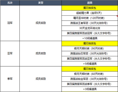 《魔域手游》军团战激战不停福利多多给你惊喜_游戏资讯-游民部落(gamecolg.com)
