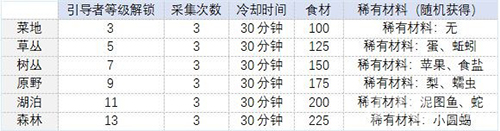 时之歌食材在哪里获得食材获取攻略_游戏资讯-游民部落(gamecolg.com)