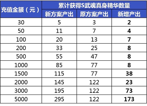周基金首次登场《新斗罗大陆》武魂真身加量不加价_游戏资讯-游民部落(gamecolg.com)