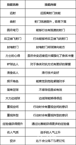 冠军足球物语2技能怎么搭配技能属性图鉴_游戏资讯-游民部落(gamecolg.com)