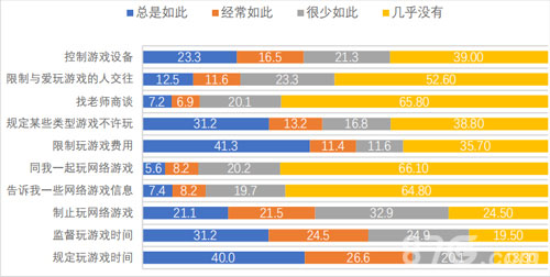 中小学生游戏认知报告发布家庭关系越和谐沉迷低_游戏资讯-游民部落(gamecolg.com)