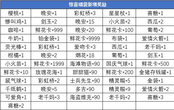 新增奖励!《推理学院》最受欢迎道具惊喜福袋有改动_C++语言-游民部落(gamecolg.com)