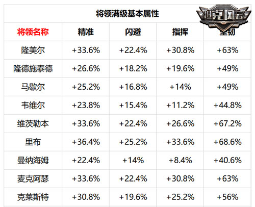 《坦克风云》将领满级基本属性公开挑选最强将领_游戏资讯-游民部落(gamecolg.com)