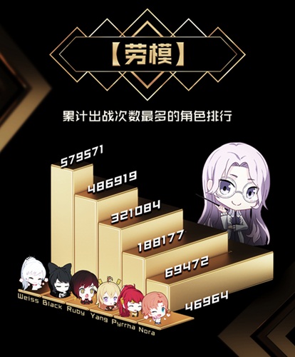 《RWBY》最终试炼趣味数据盘点_游戏资讯-游民部落(gamecolg.com)