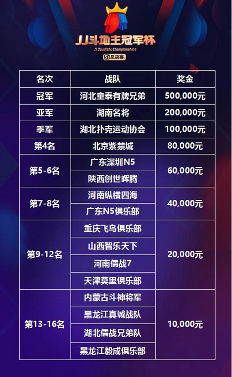 2019年JJ斗地主冠军杯S1圆满落幕_游戏资讯-游民部落(gamecolg.com)