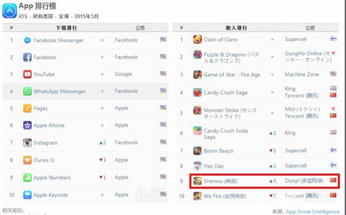 3月iOS收入排行榜:《神武》手游全球第九中国第一_游戏资讯-游民部落(gamecolg.com)