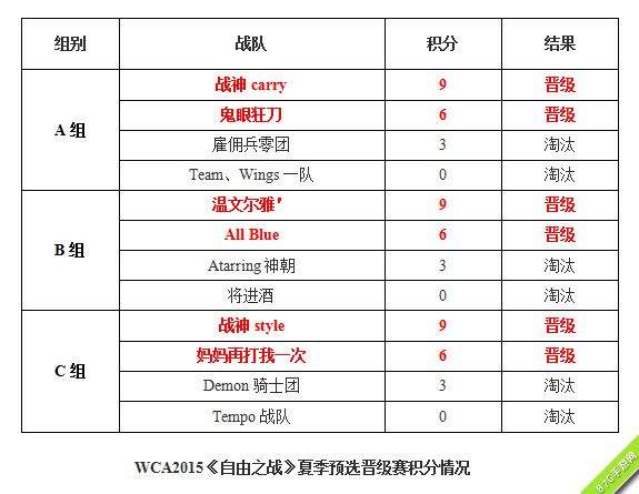 《自由之战》WCA2015夏季预选赛6强产生_游戏资讯-游民部落(gamecolg.com)