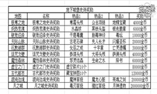 《地下城堡》通关奖励介绍多到堆死人的金币