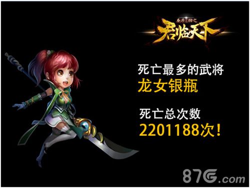 《君临天下》一周年趣味数据大揭秘_游戏资讯-游民部落(gamecolg.com)