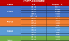 2016HPL《全民枪战》全球总决赛入场券尘埃落定