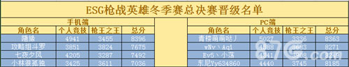 《枪战英雄》4强诞生ESG线下总决赛名单公布_游戏资讯-游民部落(gamecolg.com)