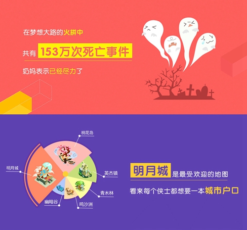 《梦想世界3D》手游脱单率惊人趣味数据曝光_游戏资讯-游民部落(gamecolg.com)