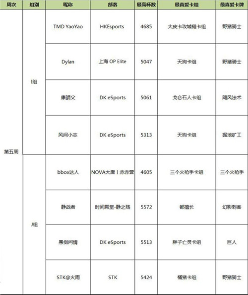 《皇室战争》静战者回归CLOS2第五周周赛开战_游戏资讯-游民部落(gamecolg.com)