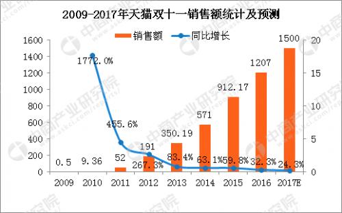 今天你“剁手”了吗?!阿里交易额有望突破2000亿_游戏资讯-游民部落(gamecolg.com)