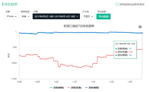 《权倾三国》强势登陆畅销榜划时代三国手游_游戏资讯-游民部落(gamecolg.com)