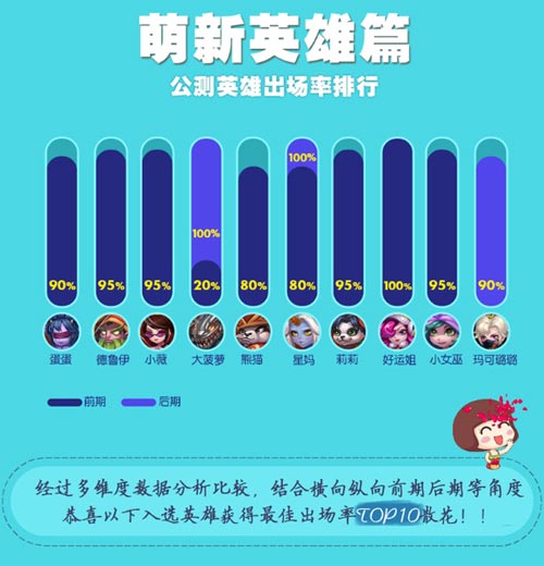 《萌新出击》公测趣味数据回顾S级新神将表现抢眼_游戏资讯-游民部落(gamecolg.com)