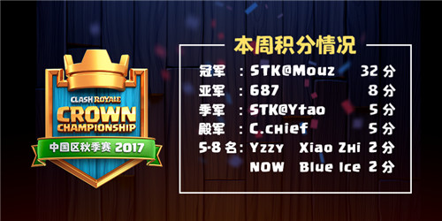 《部落冲突》帽神归来！帽子一只登顶第一周冠军_游戏资讯-游民部落(gamecolg.com)